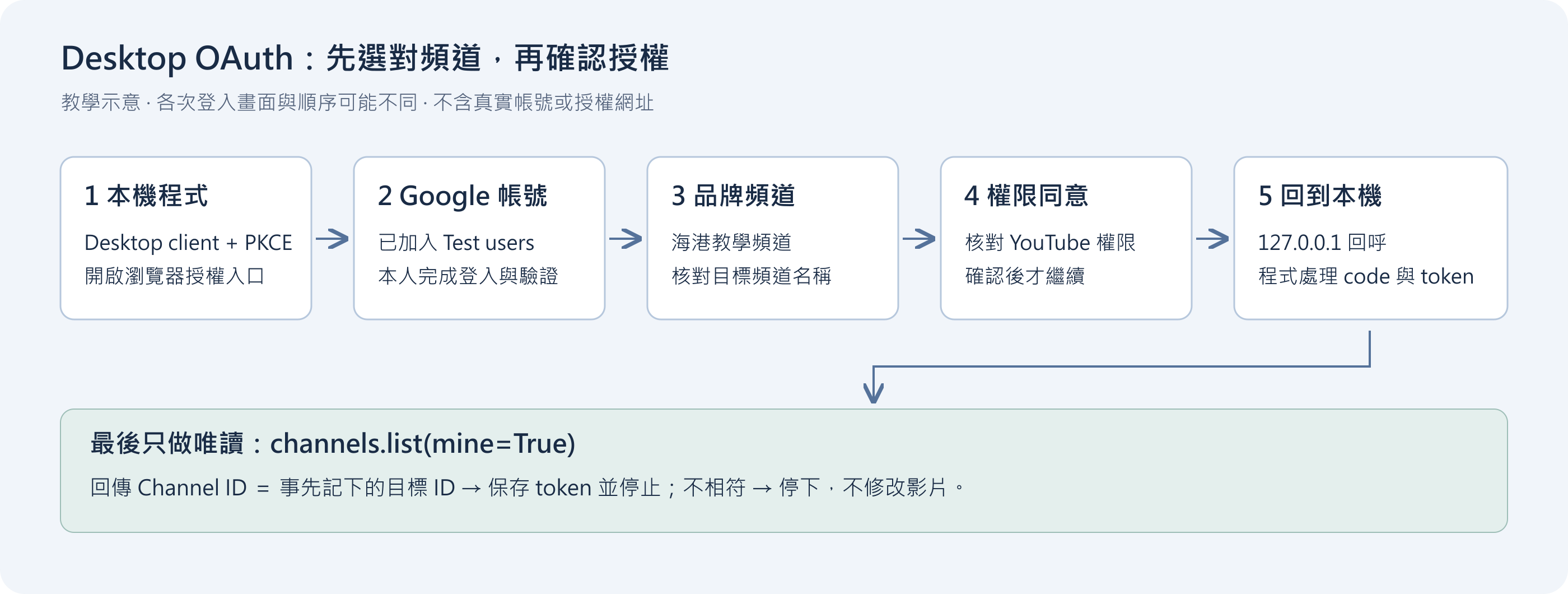 教學示意:本機程式、Google 帳號、品牌頻道、權限同意、回到本機唯讀核對