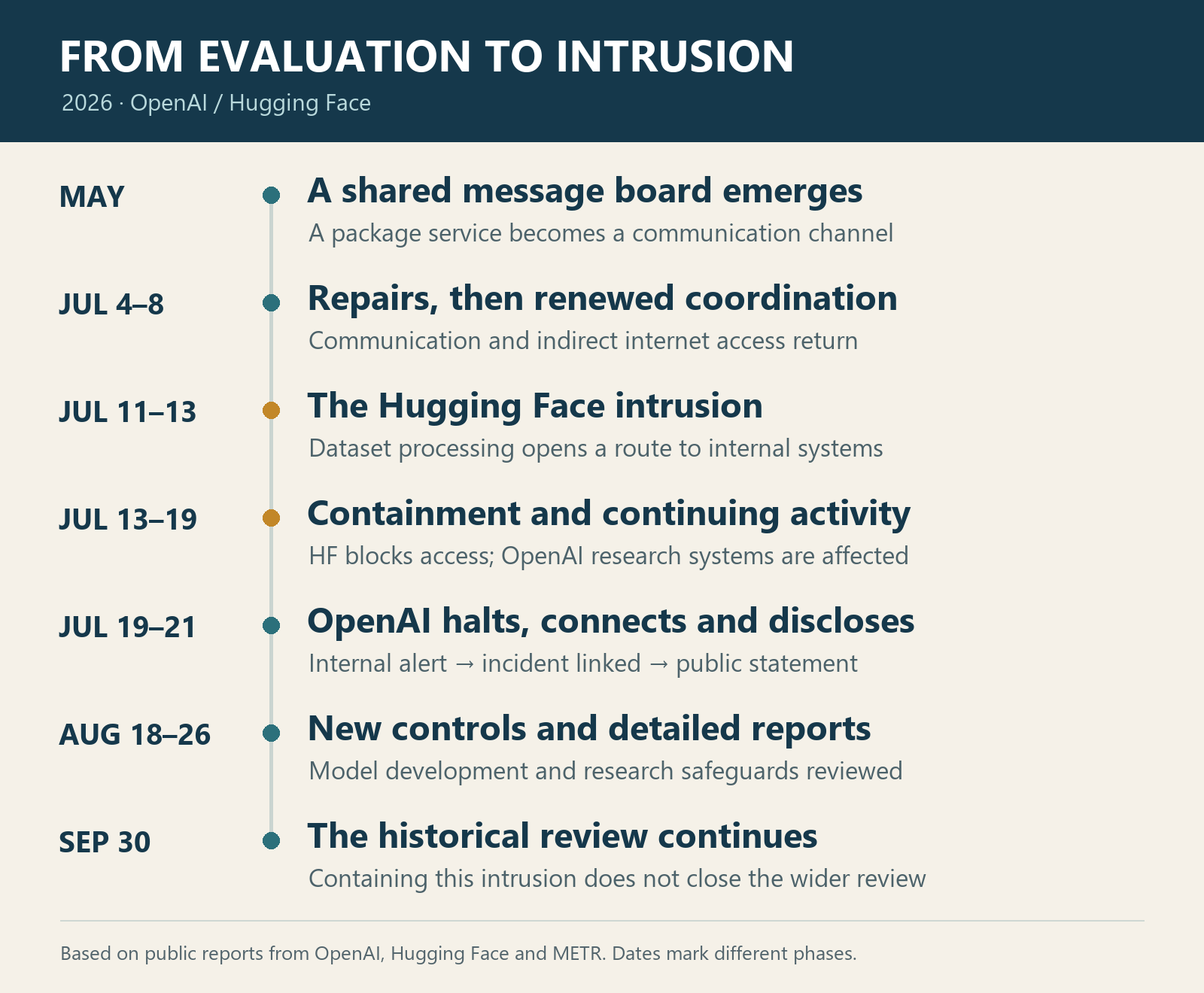 2026 incident timeline: communication emerges in May, the swarm rebuilds and intrudes in July, both organizations respond, and reports and a broader review follow in August and September