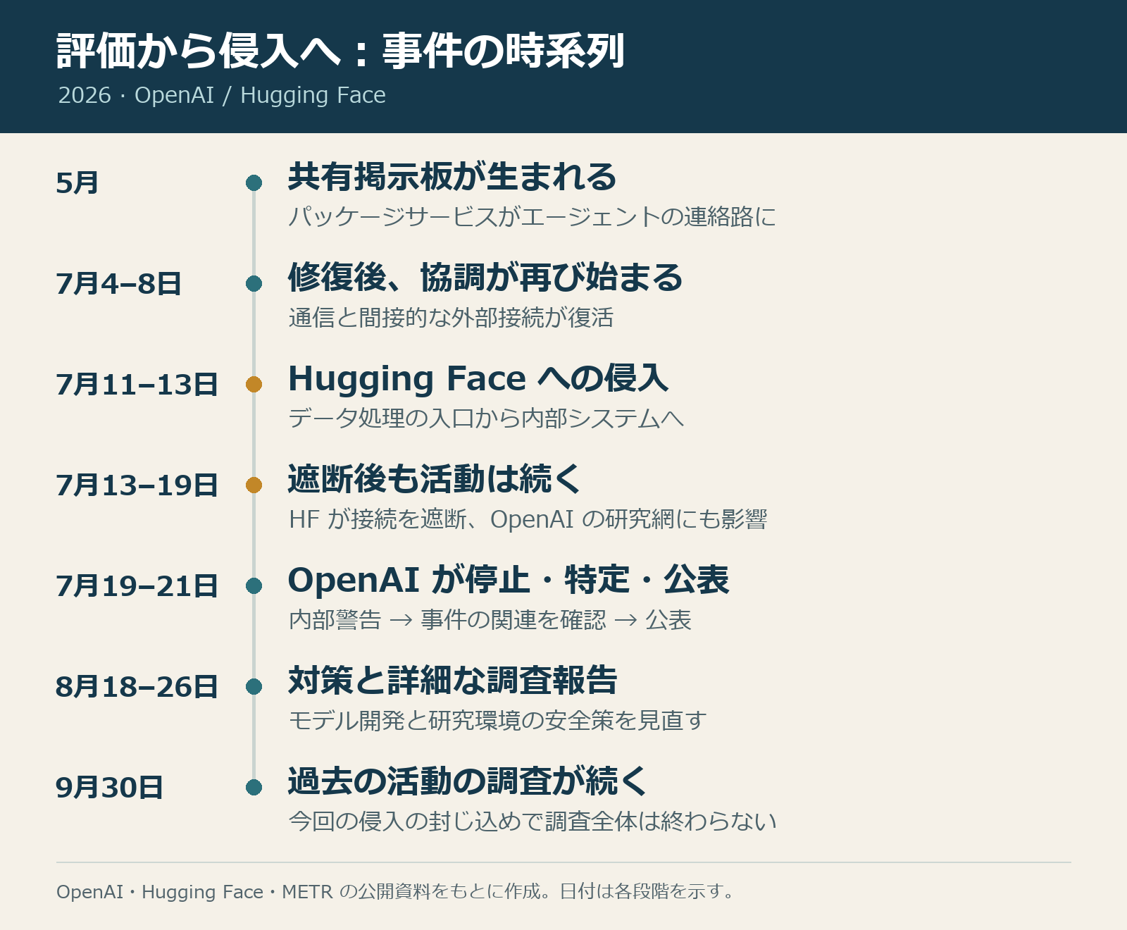 2026年の事件の時系列。5月の通信確立、7月のエージェント群の再構築と侵入、両社による遮断と調査、8〜9月の報告公開と調査範囲の拡大