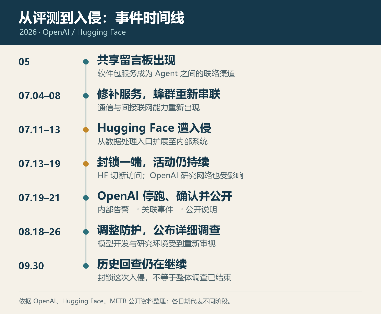 2026 年事件时间线：五月形成通信，七月重建蜂群并入侵，双方封锁调查，八九月公布报告并扩大追查